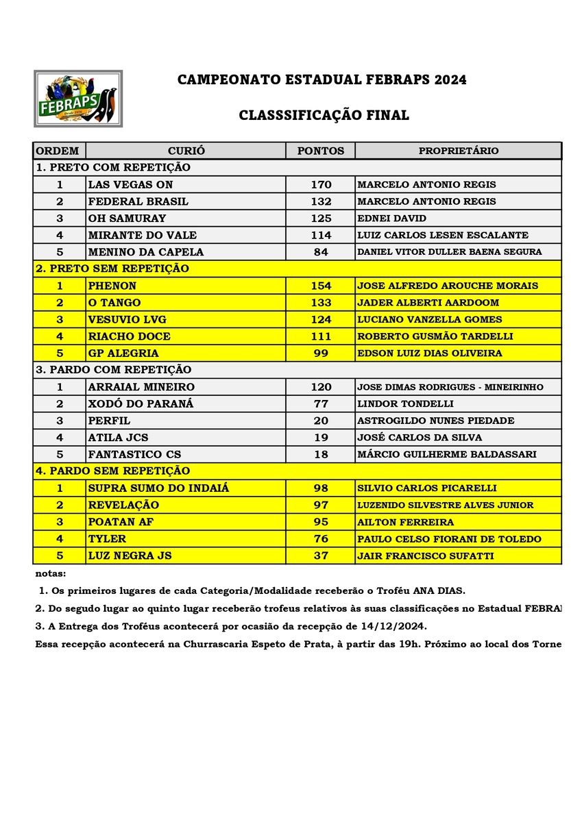 CAMPEONATO-ESTADUA-FEBRAPS-2024-CLASSIFICACAO-FINAL-page-0001.jpg (257 KB)